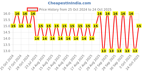 moglix.com Unbrako M16 Grade 2H Heavy Hex Nut, 270001 unbrako Price History Graph from 25 Oct 2024 to 24 Oct 2025