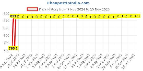 moglix.com Unbrako M16x100mm 15PCS Grade 10.9 Half Threaded Hex Head Bolt/Screw Box, 170157 unbrako Price History Graph from 9 Nov 2024 to 15 Nov 2025