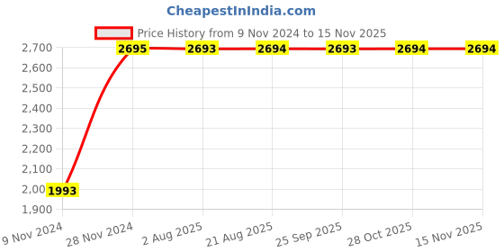 moglix.com Unbrako M16x100mm 25PCS Full Threaded Countersunk Socket Head Cap Screw Box, 629621 unbrako Price History Graph from 9 Nov 2024 to 15 Nov 2025