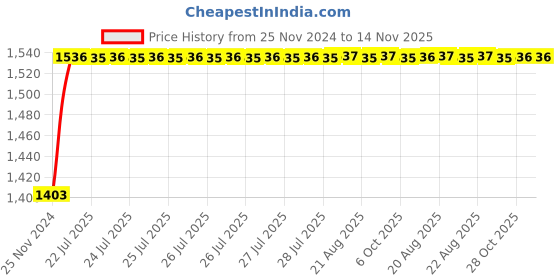 moglix.com Unbrako M16x100mm 25PCS Heavy Hex Structural Bolt Box, 300011 unbrako Price History Graph from 25 Nov 2024 to 14 Nov 2025