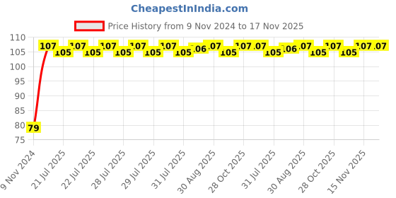 moglix.com Unbrako M16x100mm Full Threaded Countersunk Socket Head Cap Screw, 629621 unbrako Price History Graph from 9 Nov 2024 to 17 Nov 2025