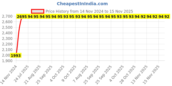moglix.com Unbrako M16x100mm Full Threaded Countersunk Socket Head Cap Screw, 629621 (Pack of 25) unbrako Price History Graph from 14 Nov 2024 to 15 Nov 2025