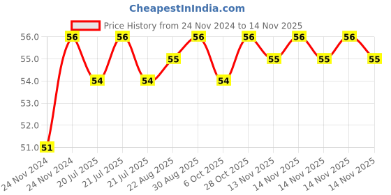 moglix.com Unbrako M16x100mm Grade 10.9 Half Threaded Hex Head Bolt/Screw, 170157 unbrako Price History Graph from 24 Nov 2024 to 14 Nov 2025
