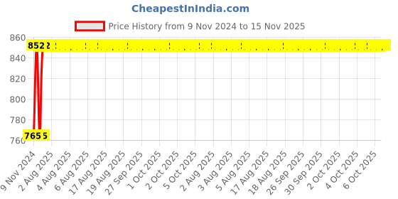 moglix.com Unbrako M16x100mm Grade 10.9 Half Threaded Hex Head Bolt/Screw, 170157 (Pack of 15) unbrako Price History Graph from 9 Nov 2024 to 15 Nov 2025