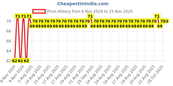 moglix.com Unbrako M16x100mm Half Threaded Socket Head Cap Screw, 103123 unbrako Price History Graph from 8 Nov 2024 to 14 Nov 2025