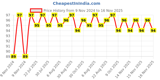moglix.com Unbrako M16x100mm Half Threaded Socket Low Head Cap Screw, 103575 unbrako Price History Graph from 9 Nov 2024 to 15 Nov 2025