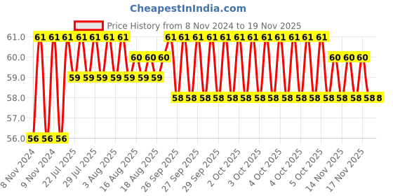 moglix.com Unbrako M16x100mm Heavy Hex Structural Bolt, 300011 unbrako Price History Graph from 8 Nov 2024 to 17 Nov 2025
