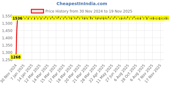 moglix.com Unbrako M16x100mm Heavy Hex Structural Bolt, 300011 (Pack of 25) unbrako Price History Graph from 30 Nov 2024 to 18 Nov 2025