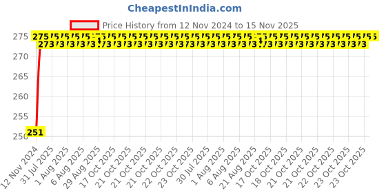 moglix.com Unbrako M16x100mm Socket Head Shoulder Screw, 106344 unbrako Price History Graph from 12 Nov 2024 to 15 Nov 2025