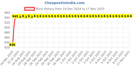moglix.com Unbrako M16x110mm 15PCS Grade 10.9 Half Threaded Hex Head Bolt/Screw Box, 170158 unbrako Price History Graph from 19 Dec 2024 to 15 Nov 2025