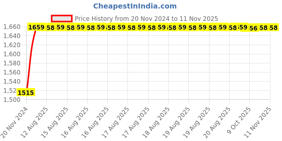 moglix.com Unbrako M16x110mm 25PCS Heavy Hex Structural Bolt Box, 300012 unbrako Price History Graph from 20 Nov 2024 to 10 Nov 2025