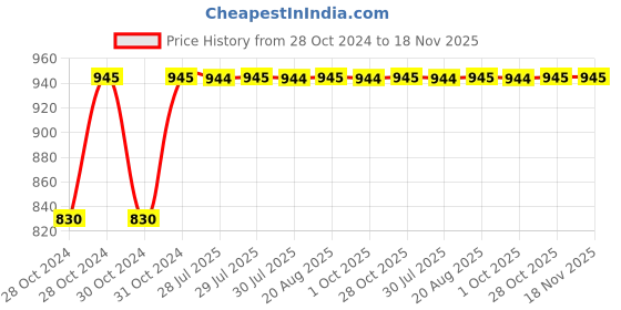 moglix.com Unbrako M16x110mm Grade 10.9 Half Threaded Hex Head Bolt/Screw, 170158 (Pack of 15) unbrako Price History Graph from 28 Oct 2024 to 18 Nov 2025
