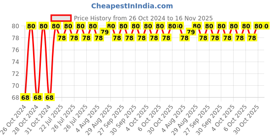 moglix.com Unbrako M16x110mm Half Threaded Socket Head Cap Screw, 103124 unbrako Price History Graph from 26 Oct 2024 to 15 Nov 2025