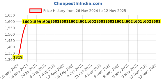 moglix.com Unbrako M16x110mm Half Threaded Socket Head Cap Screw, 103124 (Pack of 20) unbrako Price History Graph from 26 Nov 2024 to 12 Nov 2025