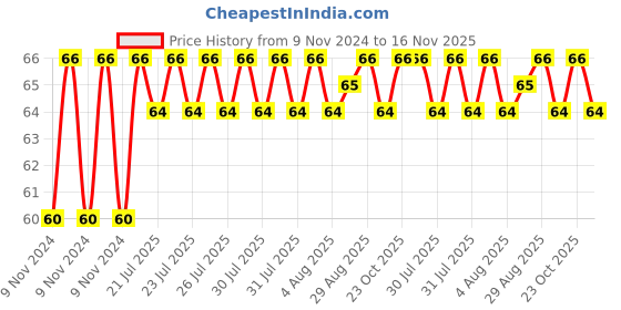 moglix.com Unbrako M16x110mm Heavy Hex Structural Bolt, 300012 unbrako Price History Graph from 9 Nov 2024 to 16 Nov 2025