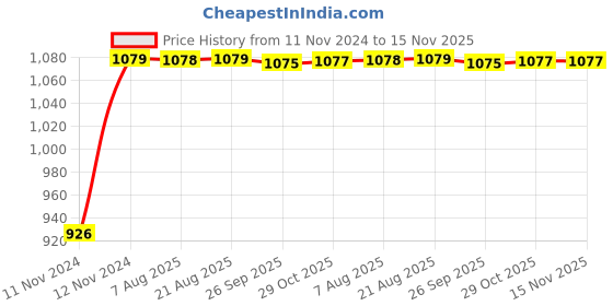 moglix.com Unbrako M16x120mm 15PCS Grade 10.9 Half Threaded Hex Head Bolt/Screw Box, 170159 unbrako Price History Graph from 11 Nov 2024 to 15 Nov 2025