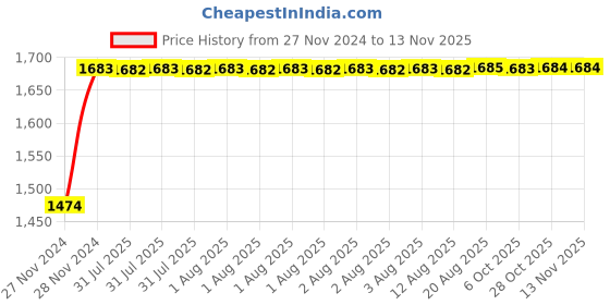 moglix.com Unbrako M16x120mm 20PCS Half Threaded Socket Head Cap Screw Box, 103126 unbrako Price History Graph from 27 Nov 2024 to 12 Nov 2025