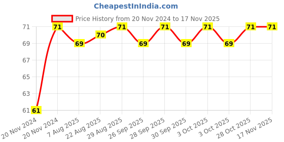 moglix.com Unbrako M16x120mm Grade 10.9 Half Threaded Hex Head Bolt/Screw, 170159 unbrako Price History Graph from 20 Nov 2024 to 15 Nov 2025