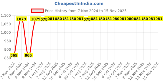 moglix.com Unbrako M16x120mm Grade 10.9 Half Threaded Hex Head Bolt/Screw, 170159 (Pack of 15) unbrako Price History Graph from 7 Nov 2024 to 15 Nov 2025
