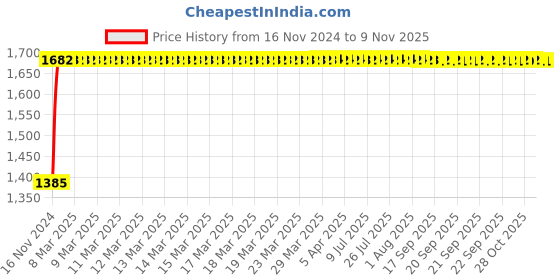 moglix.com Unbrako M16x120mm Half Threaded Socket Head Cap Screw, 103126 (Pack of 20) unbrako Price History Graph from 16 Nov 2024 to 8 Nov 2025