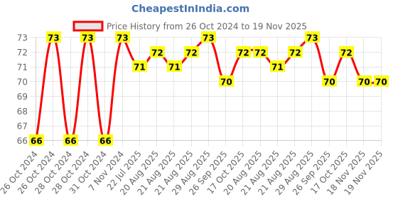 moglix.com Unbrako M16x120mm Heavy Hex Structural Bolt, 300013 unbrako Price History Graph from 26 Oct 2024 to 19 Nov 2025