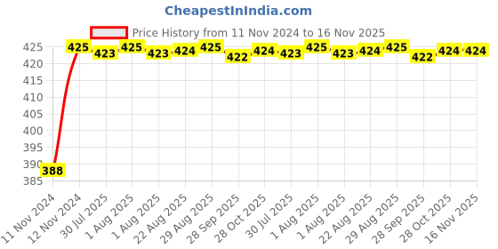 moglix.com Unbrako M16x120mm Socket Head Shoulder Screw, 106346 unbrako Price History Graph from 11 Nov 2024 to 15 Nov 2025