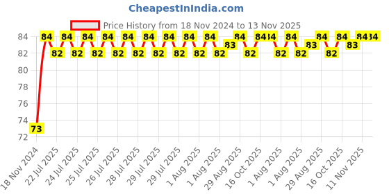 moglix.com Unbrako M16x130mm Grade 10.9 Half Threaded Hex Head Bolt/Screw, 170160 unbrako Price History Graph from 18 Nov 2024 to 13 Nov 2025