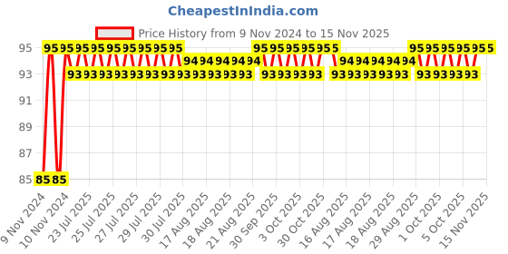 moglix.com Unbrako M16x130mm Half Threaded Socket Head Cap Screw, 103127 unbrako Price History Graph from 9 Nov 2024 to 15 Nov 2025
