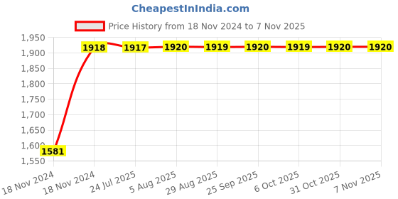moglix.com Unbrako M16x130mm Half Threaded Socket Head Cap Screw, 103127 (Pack of 20) unbrako Price History Graph from 18 Nov 2024 to 6 Nov 2025
