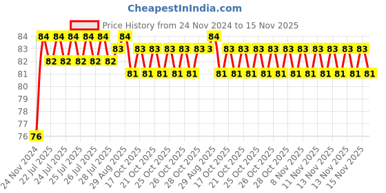 moglix.com Unbrako M16x130mm Heavy Hex Structural Bolt, 300014 unbrako Price History Graph from 24 Nov 2024 to 15 Nov 2025
