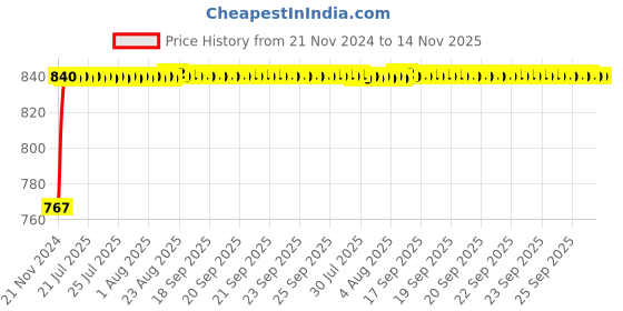 moglix.com Unbrako M16x130mm Heavy Hex Structural Bolt, 300014 (Pack of 10) unbrako Price History Graph from 21 Nov 2024 to 12 Nov 2025