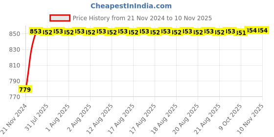 moglix.com Unbrako M16x140mm 10PCS Heavy Hex Structural Bolt Box, 300015 unbrako Price History Graph from 21 Nov 2024 to 9 Nov 2025