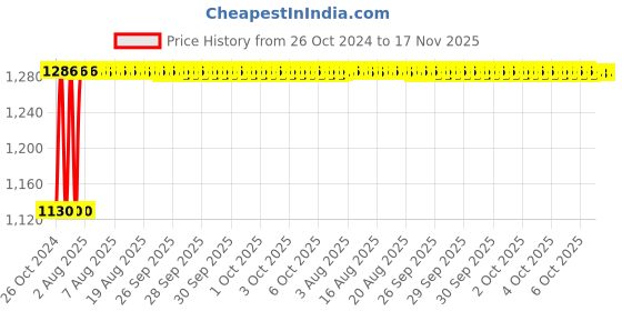 moglix.com Unbrako M16x140mm 15PCS Grade 10.9 Half Threaded Hex Head Bolt/Screw Box, 170161 unbrako Price History Graph from 26 Oct 2024 to 16 Nov 2025