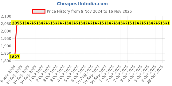 moglix.com Unbrako M16x140mm 20PCS Half Threaded Socket Head Cap Screw Box, 103128 unbrako Price History Graph from 9 Nov 2024 to 15 Nov 2025