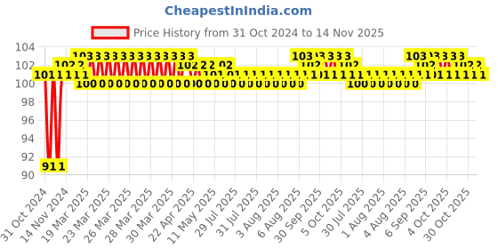 moglix.com Unbrako M16x140mm Half Threaded Socket Head Cap Screw, 103128 unbrako Price History Graph from 31 Oct 2024 to 14 Nov 2025