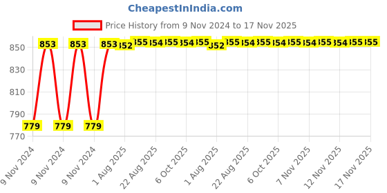 moglix.com Unbrako M16x140mm Heavy Hex Structural Bolt, 300015 (Pack of 10) unbrako Price History Graph from 9 Nov 2024 to 16 Nov 2025