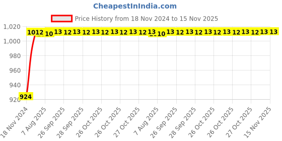 moglix.com Unbrako M16x150mm 10PCS Heavy Hex Structural Bolt Box, 300016 unbrako Price History Graph from 18 Nov 2024 to 15 Nov 2025