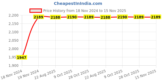 moglix.com Unbrako M16x150mm 20PCS Half Threaded Socket Head Cap Screw Box, 103129 unbrako Price History Graph from 18 Nov 2024 to 14 Nov 2025