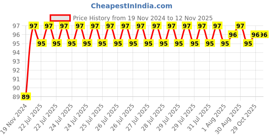 moglix.com Unbrako M16x150mm Grade 10.9 Half Threaded Hex Head Bolt/Screw, 170162 unbrako Price History Graph from 19 Nov 2024 to 11 Nov 2025