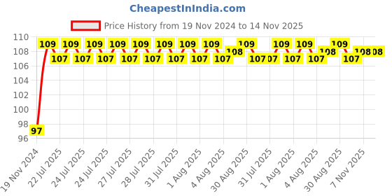 moglix.com Unbrako M16x150mm Half Threaded Socket Head Cap Screw, 103129 unbrako Price History Graph from 19 Nov 2024 to 14 Nov 2025