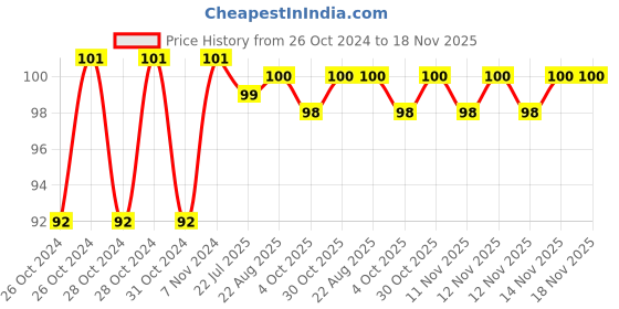 moglix.com Unbrako M16x150mm Heavy Hex Structural Bolt, 300016 unbrako Price History Graph from 26 Oct 2024 to 17 Nov 2025