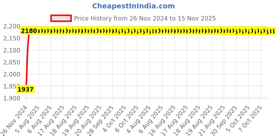 moglix.com Unbrako M16x160mm 10PCS Half Threaded Socket Head Cap Screw Box, 103364 unbrako Price History Graph from 26 Nov 2024 to 14 Nov 2025