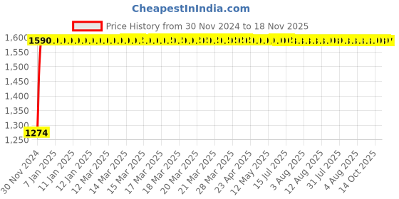 moglix.com Unbrako M16x160mm Grade 10.9 Half Threaded Hex Head Bolt/Screw, 170163 (Pack of 15) unbrako Price History Graph from 30 Nov 2024 to 18 Nov 2025