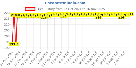 moglix.com Unbrako M16x160mm Half Threaded Socket Head Cap Screw, 103364 unbrako Price History Graph from 27 Oct 2024 to 16 Nov 2025