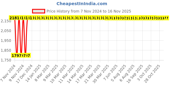 moglix.com Unbrako M16x160mm Half Threaded Socket Head Cap Screw, 103364 (Pack of 10) unbrako Price History Graph from 7 Nov 2024 to 15 Nov 2025