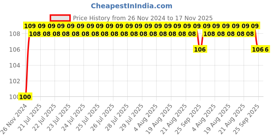 moglix.com Unbrako M16x160mm Heavy Hex Structural Bolt, 300017 unbrako Price History Graph from 26 Nov 2024 to 17 Nov 2025