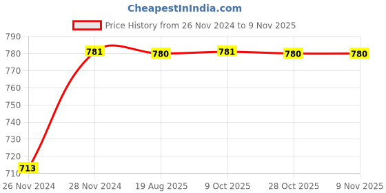 moglix.com Unbrako M16x16mm 50PCS Knurled Cup Point Socket Set Screw Box, 106352 unbrako Price History Graph from 26 Nov 2024 to 9 Nov 2025