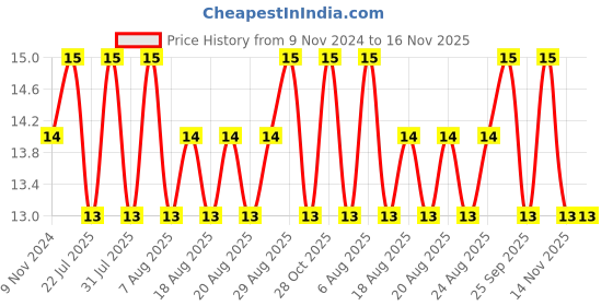 moglix.com Unbrako M16x16mm Knurled Cup Point Socket Set Screw, 106352 unbrako Price History Graph from 9 Nov 2024 to 16 Nov 2025