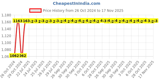 moglix.com Unbrako M16x170mm 10PCS Heavy Hex Structural Bolt Box, 300018 unbrako Price History Graph from 26 Oct 2024 to 17 Nov 2025