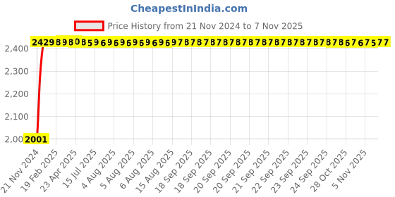 moglix.com Unbrako M16x170mm Half Threaded Socket Head Cap Screw, 180418 (Pack of 10) unbrako Price History Graph from 21 Nov 2024 to 5 Nov 2025